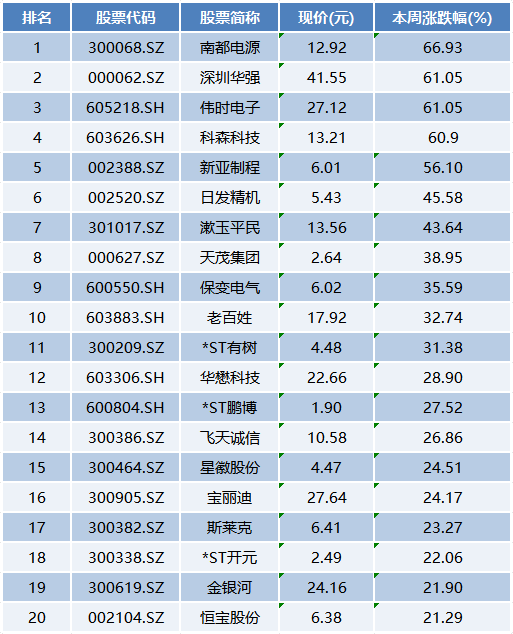 本周上市公司涨跌榜TOP20：深圳华强、科森科技狂飙，奇葩题材火了  第2张