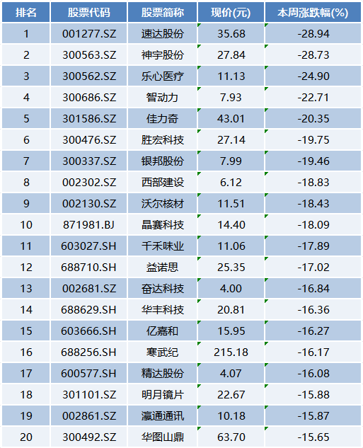 本周上市公司涨跌榜TOP20：深圳华强、科森科技狂飙，奇葩题材火了  第3张