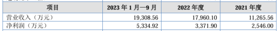 八桂种苗将在新三板挂牌公开转让 2023年1月-9月营收1.93亿