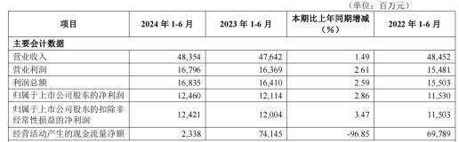 华夏银行：上半年营收与资产质量双提升 七载笃行高质量发展见成效