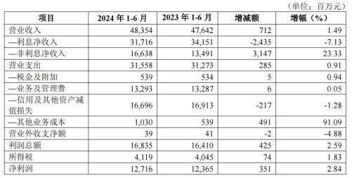 华夏银行：上半年营收与资产质量双提升 七载笃行高质量发展见成效  第2张