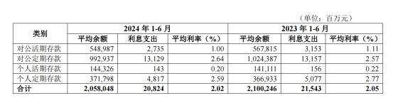 华夏银行：上半年营收与资产质量双提升 七载笃行高质量发展见成效  第3张