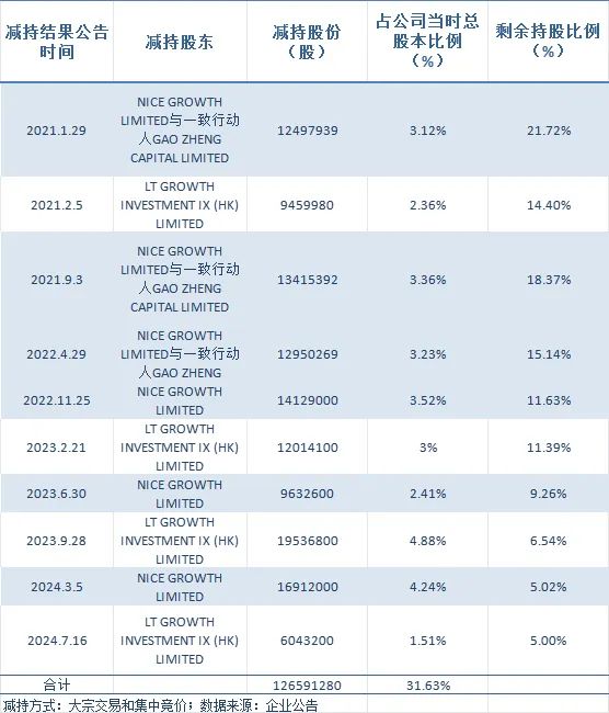 三只松鼠业绩翻身，却留不住清仓减持的股东……  第4张