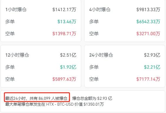 全球大跳水！比特币，暴跌！8.6万人爆仓