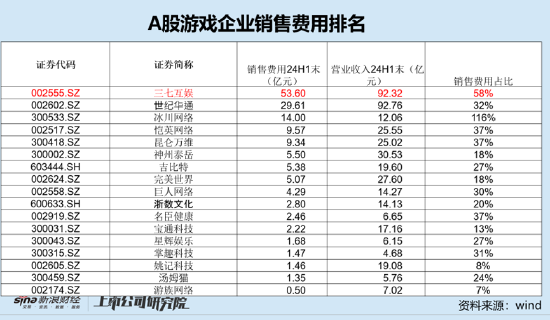 谁是买量王？三七互娱耗资50亿增量不增效 成长性与财务真实性有没有雷区|A股游戏  第5张