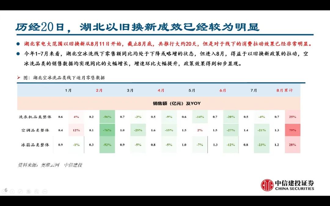 【中信建投家电 | 动态】以旧换新短期成效初显，头部品牌优势突出（2024年9.2-9.6周观点） - 拷贝  第6张