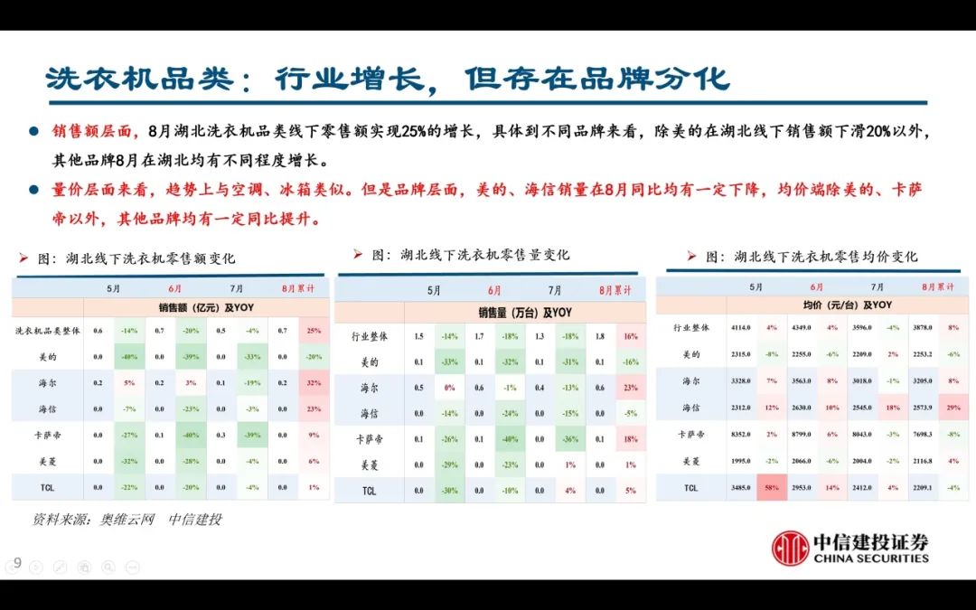 【中信建投家电 | 动态】以旧换新短期成效初显，头部品牌优势突出（2024年9.2-9.6周观点） - 拷贝  第9张