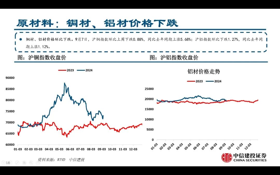 【中信建投家电 | 动态】以旧换新短期成效初显，头部品牌优势突出（2024年9.2-9.6周观点） - 拷贝  第18张