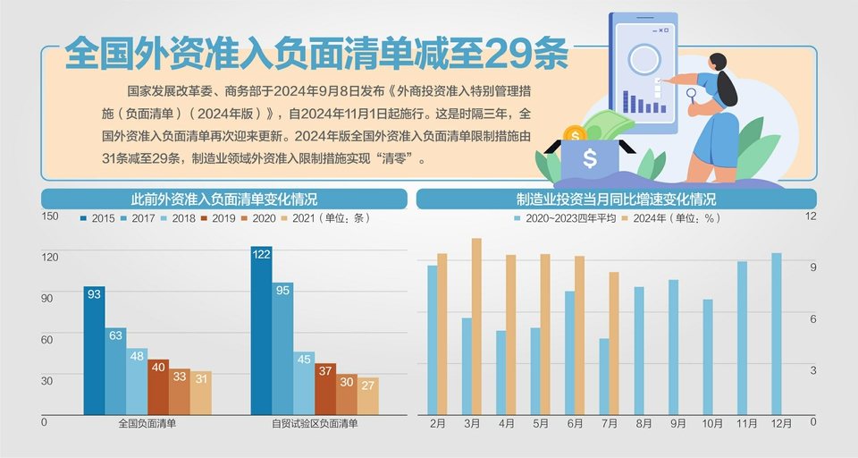 制造业外资准入全面放开  第1张