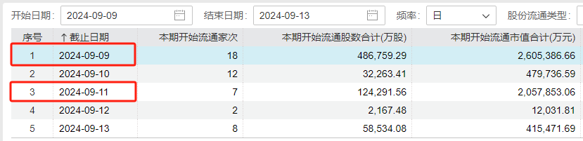 本周A股解禁规模激增近两倍！中信证券领衔，解禁超170亿