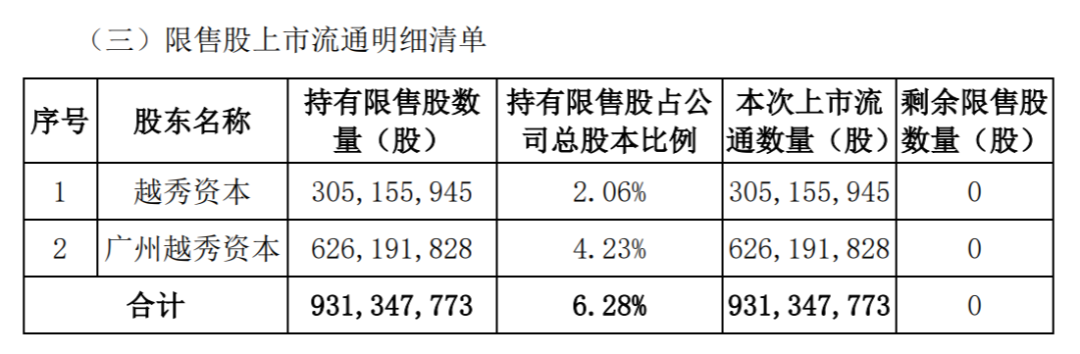 本周A股解禁规模激增近两倍！中信证券领衔，解禁超170亿  第4张