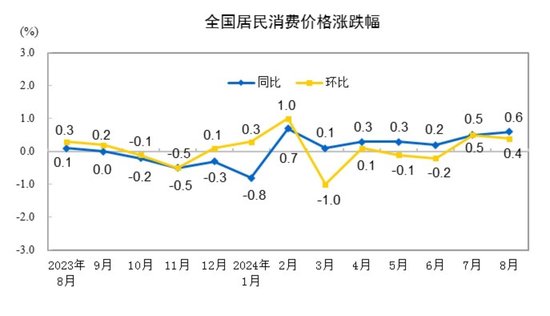 2024年8月份居民消费价格同比上涨0.6%  第2张