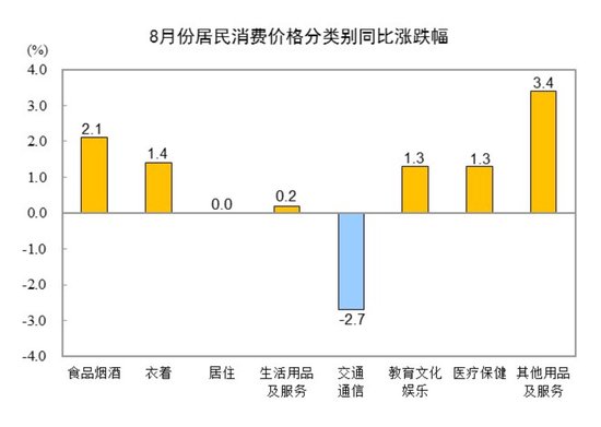 2024年8月份居民消费价格同比上涨0.6%  第3张