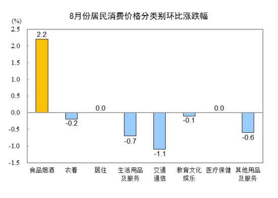 2024年8月份居民消费价格同比上涨0.6%  第4张