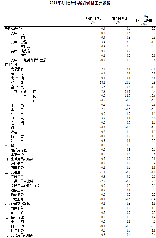 2024年8月份居民消费价格同比上涨0.6%  第5张