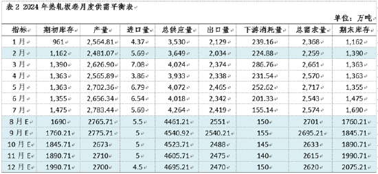 卓创资讯：供需视角来看 热轧板卷价格或仍存下跌空间  第5张