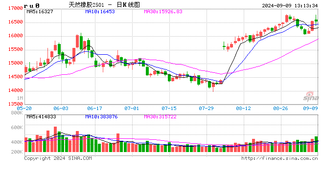 泰国2024年7月天然橡胶出口量同比增15.35%