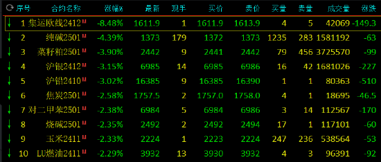 午评：集运指数跌超8% 纯碱跌超4%  第3张