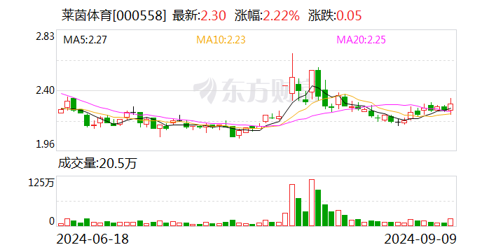 莱茵体育：股东莱茵达控股集团及一致行动人拟减持不超过0.45%股份  第1张