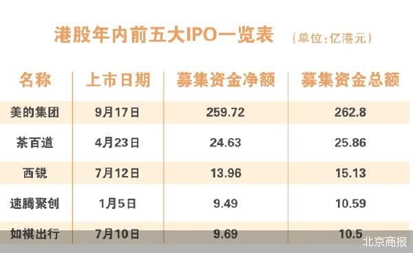 美的集团启动港股年内最大IPO  第1张