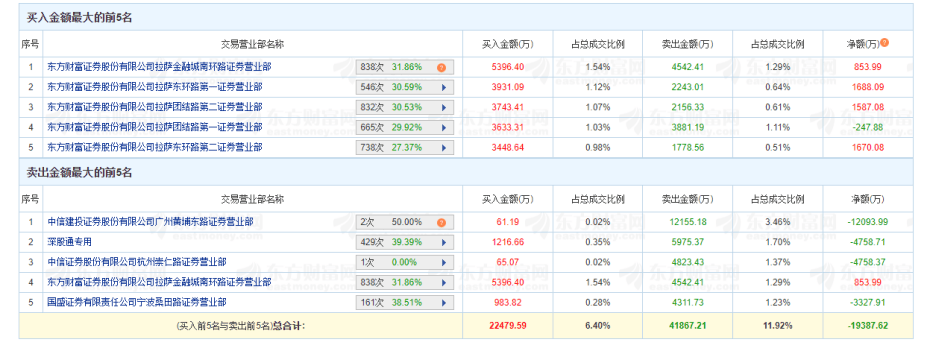 闪崩！天地板！多只“牛股”异动，背后都有谁？“拉萨天团”疯狂出手