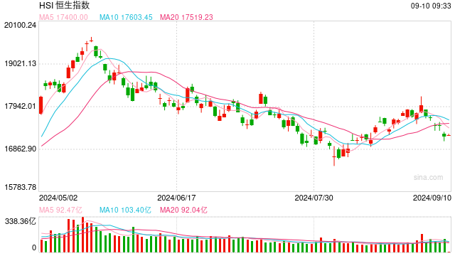 快讯：港股恒指高开0.05% 科指涨0.35%蔚来高开逾10%