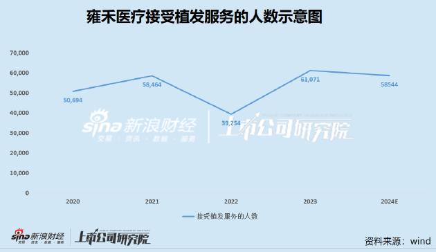 雍禾医疗成“仙”背后：扩张边际效应减弱管理漏洞频现 消费降级之下商业逻辑生变  第2张