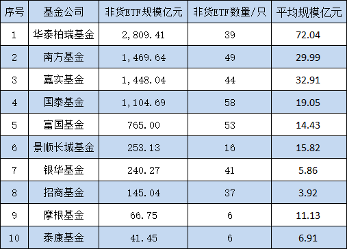 10只A500ETF不买哪个？银华基金迷你ETF扎堆：41只非货ETF中29只规模不足2亿，占比70%！银华A500ETF你敢买吗  第1张