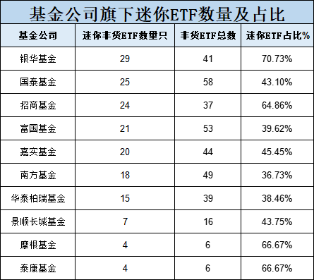 10只A500ETF不买哪个？银华基金迷你ETF扎堆：41只非货ETF中29只规模不足2亿，占比70%！银华A500ETF你敢买吗  第2张