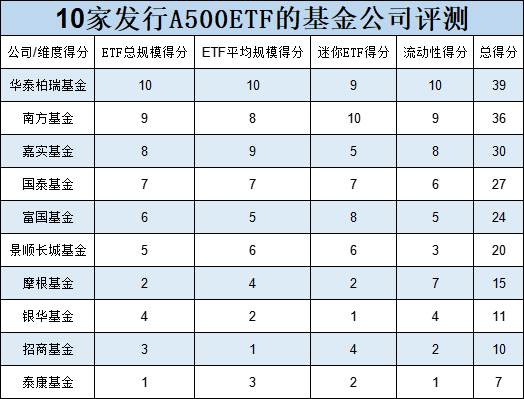 10只A500ETF不买哪个？银华基金迷你ETF扎堆：41只非货ETF中29只规模不足2亿，占比70%！银华A500ETF你敢买吗  第5张