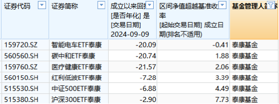 10只A500ETF发行不买哪个？泰康基金6只非货ETF其中4只是迷你基金，单只股票ETF日均成交额1100万排倒数第一  第4张