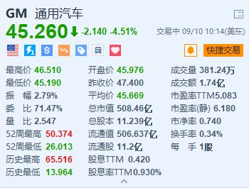 福特跌超3.6% 通用汽车跌超4.5% 富国银行下调目标价并预计明年产量将下降  第2张