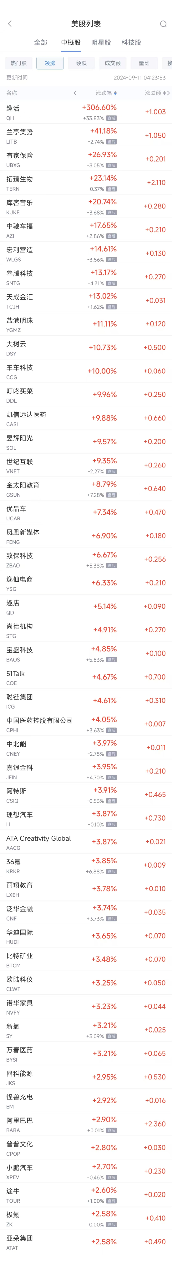 周二热门中概股涨跌不一 阿里巴巴涨2.9%，腾讯音乐跌4.9%  第1张