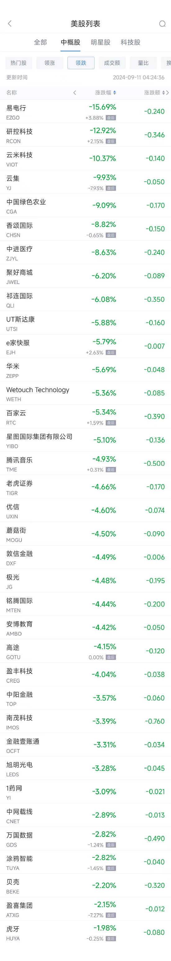 周二热门中概股涨跌不一 阿里巴巴涨2.9%，腾讯音乐跌4.9%  第2张