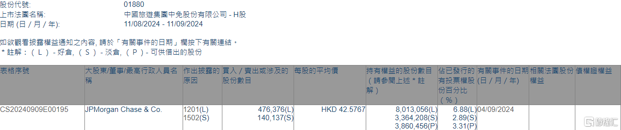 中国中免(01880.HK)遭摩根大通减持47.64万股  第1张