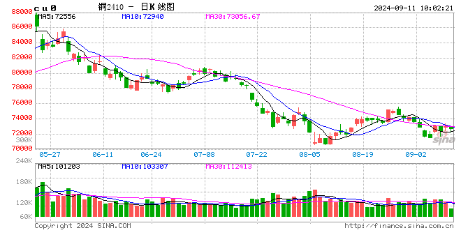 光大期货：9月11日有色金属日报