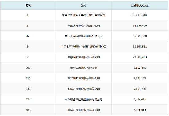 2024中国企业500强榜单出炉：10家保险公司上榜 平安排名第13  第1张