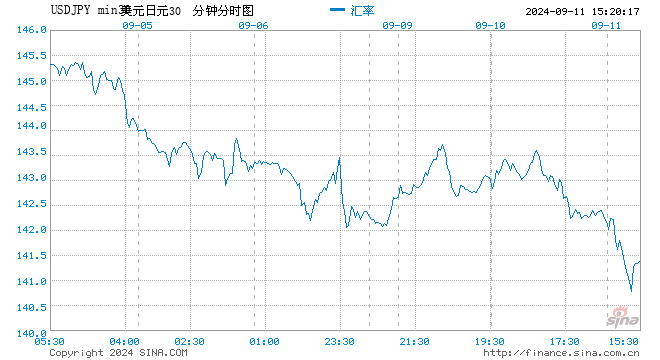 美国银行策略师预计日元兑美元汇率将重拾跌势 年底前料跌破150