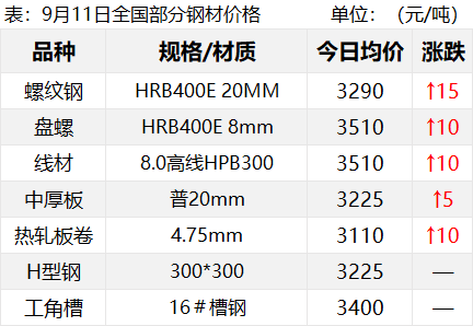 钢价3连涨！期螺再涨50！钢价还能持续向上吗？  第3张