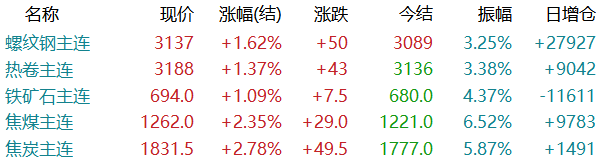 钢价3连涨！期螺再涨50！钢价还能持续向上吗？  第4张