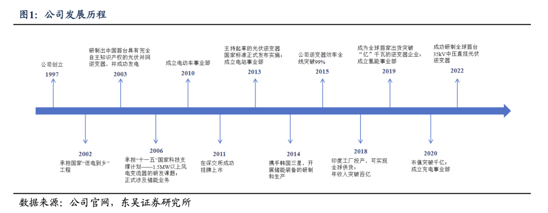 深度！【东吴电新】阳光电源：深耕光储沉淀深厚，品牌技术铸就龙头地位  第2张