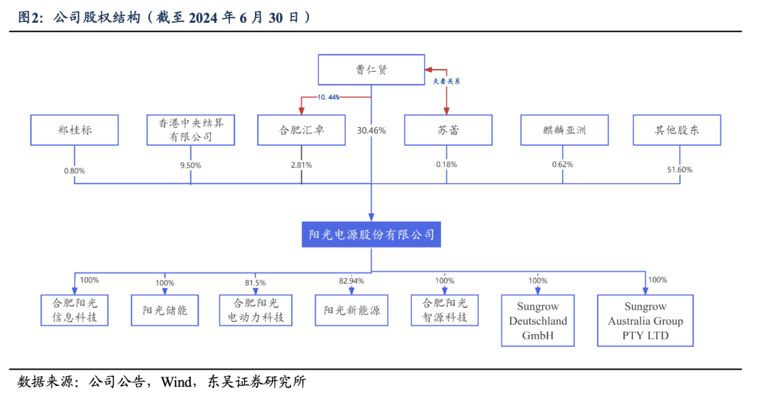 深度！【东吴电新】阳光电源：深耕光储沉淀深厚，品牌技术铸就龙头地位  第3张