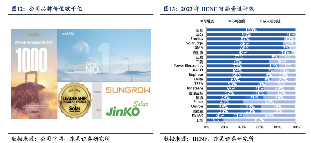 深度！【东吴电新】阳光电源：深耕光储沉淀深厚，品牌技术铸就龙头地位  第7张