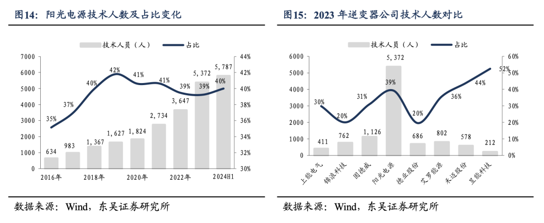 深度！【东吴电新】阳光电源：深耕光储沉淀深厚，品牌技术铸就龙头地位  第8张