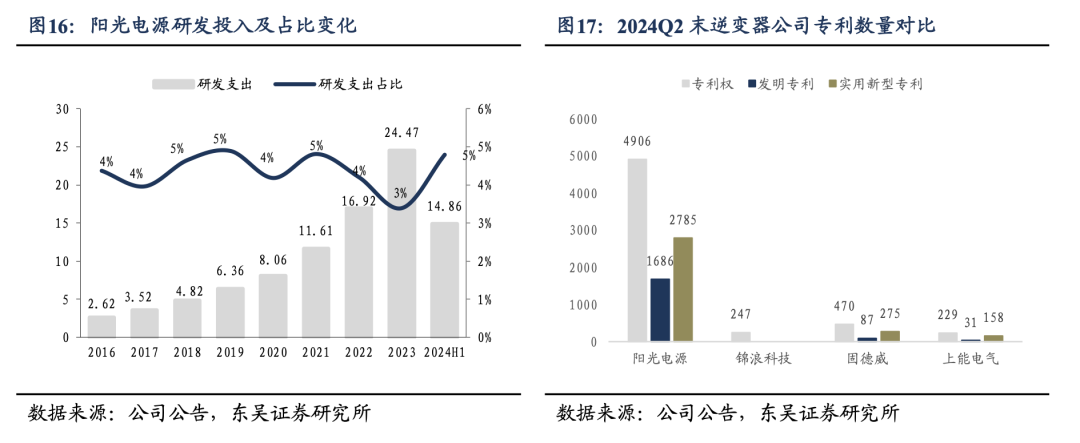 深度！【东吴电新】阳光电源：深耕光储沉淀深厚，品牌技术铸就龙头地位  第9张