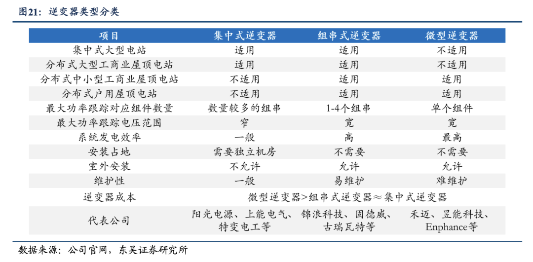 深度！【东吴电新】阳光电源：深耕光储沉淀深厚，品牌技术铸就龙头地位  第12张