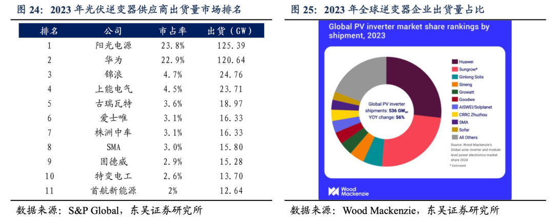 深度！【东吴电新】阳光电源：深耕光储沉淀深厚，品牌技术铸就龙头地位  第14张