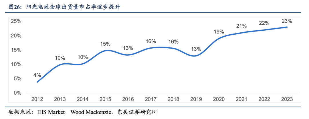 深度！【东吴电新】阳光电源：深耕光储沉淀深厚，品牌技术铸就龙头地位  第15张