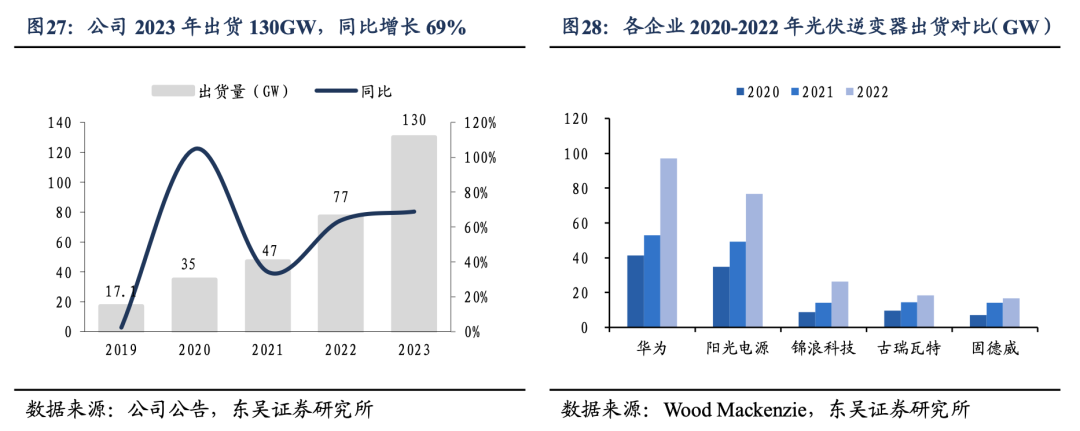 深度！【东吴电新】阳光电源：深耕光储沉淀深厚，品牌技术铸就龙头地位  第16张