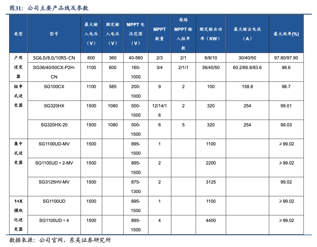 深度！【东吴电新】阳光电源：深耕光储沉淀深厚，品牌技术铸就龙头地位  第18张